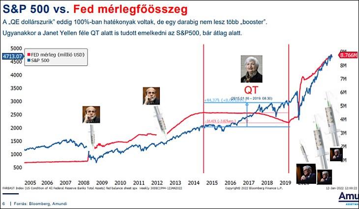 Az S&P 500 részvényindex és a Fed mérlegfőösszege