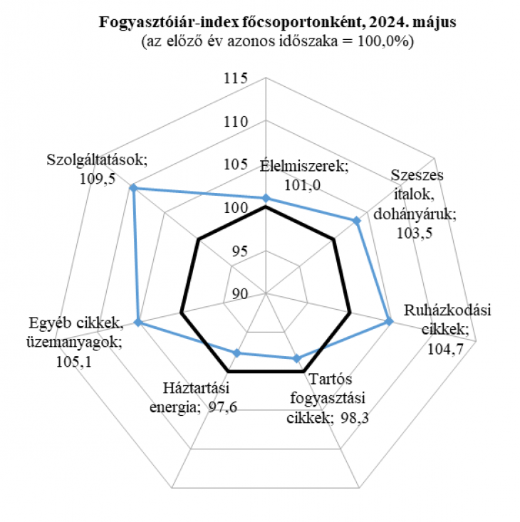 A szolgáltatások árai kimagaslóan nőttek májusban