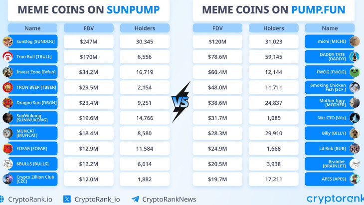 Mémérmék két “mémérme-gyárban” (a Solana és a Tron blokkláncokon). Forrás: Cryptoranking.com