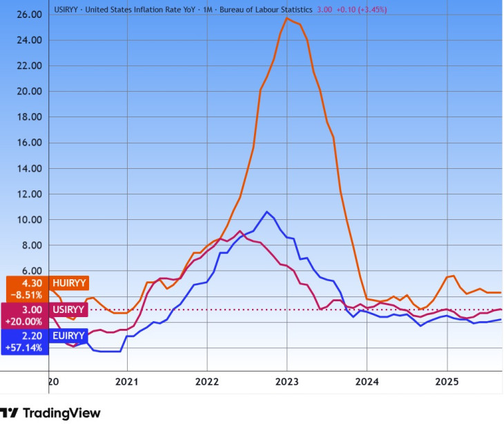 Magyarország, az Amerikai Egyesült Államok és az Eurózóna év/év fogyasztóiár-inflációja (CPI) 2020. januárjától. Forrás: Tradingview.com. További árfolyamok, grafikonok: Privátbankár Árfolyamkereső.