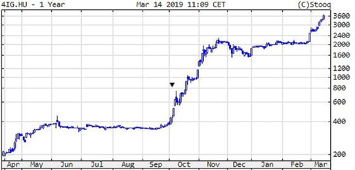 Teljes siker a forint kitörése, tízszerezett a legjobb BÉT-papír