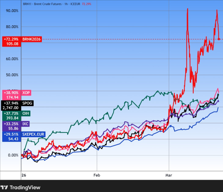Olaj&ndash; és gázipari részvényeket vásároló ETF-ek. Forrás: Tradingview.com. További árfolyamok, grafikonok: Privátbankár Árfolyamkereső.
