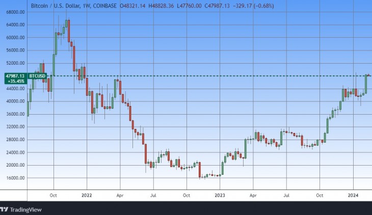 A bitcoin árfolyama. Forrás: Tradingview.com. További árfolyamok, grafikonok: Privátbankár Árfolyamkereső.