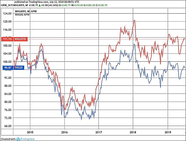 A BUX volt a térség legjobb tőzsdeindexe?