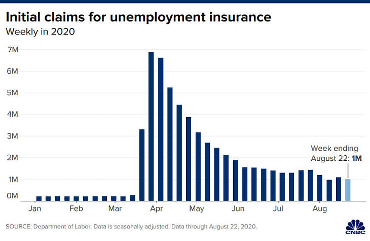 Továbbra is sok az új munkanélküli (Forrás: cnbc.com)