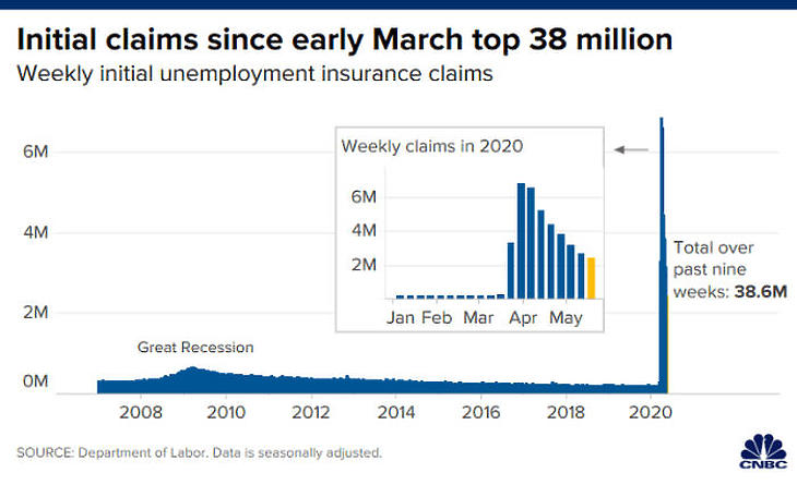 38 millió felett az amerikai munkanélküliek száma