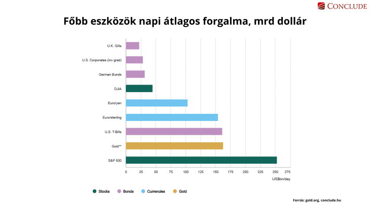 Az arany versenytársai