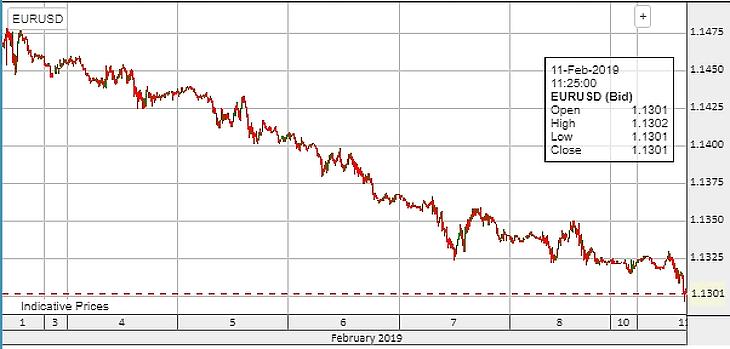 Egyhavi mélypont közelébe gyengült a forint