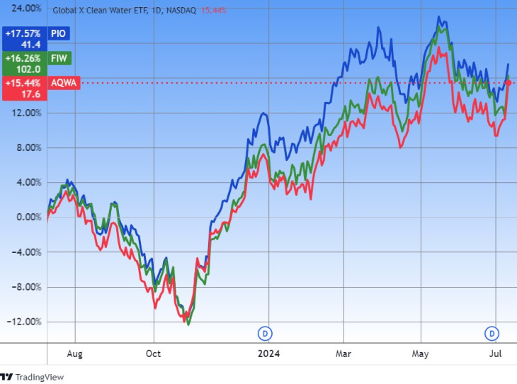 Három amerikai víz-ETF egy éves teljesítménye. Forrás: Tradingview.com. További árfolyamok, grafikonok: Privátbankár Árfolyamkereső.