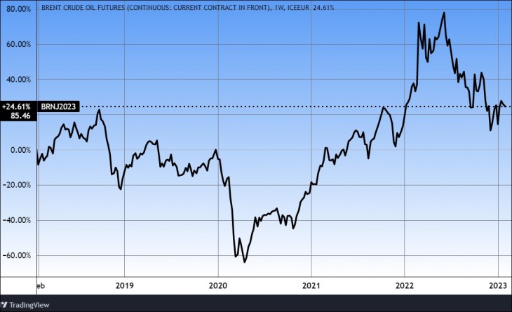 A Brent olaj árfolyama öt év alatt. Forrás: Tradingview.com. További árfolyamok, grafikonok: Privátbankár Árfolyamkereső.