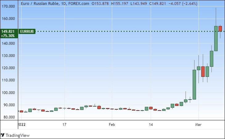 Az euró/rubel árfolyam. Forrás: Tradingview.com