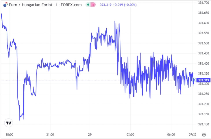 Az EUR/HUF alakulása szerda este és csütörtök reggel között. Forrás: Privátbankár Árfolyamkereső
