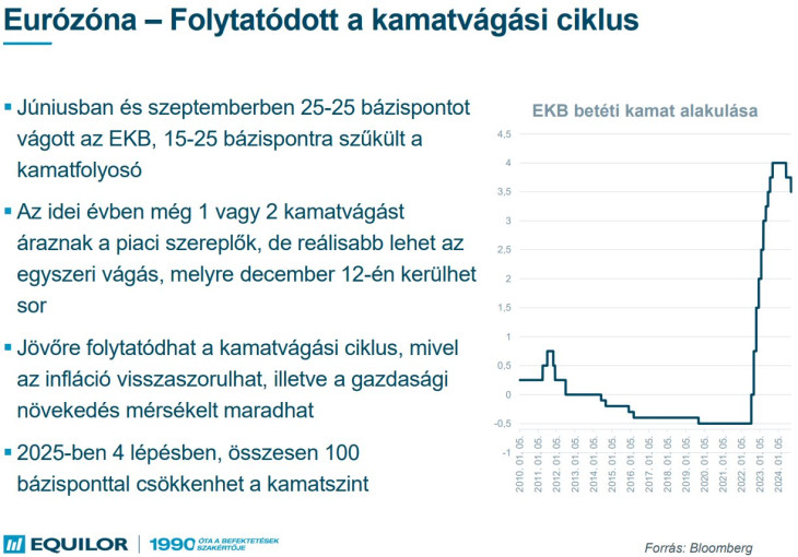 Kamatvágások az Eurózónában. Forrás: Equilor Befektetési Zrt.