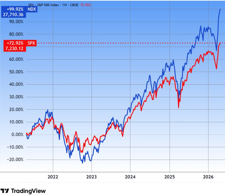 Az S&P 500 és a Nasdaq 100 amerikai indexek öt éve. Forrás: Tradingview.com. További árfolyamok, grafikonok: Privátbankár Árfolyamkereső