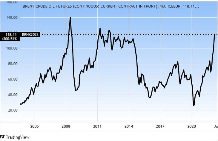 A Brent típusú olaj hosszú távú árfolyama (Tradingview.com)