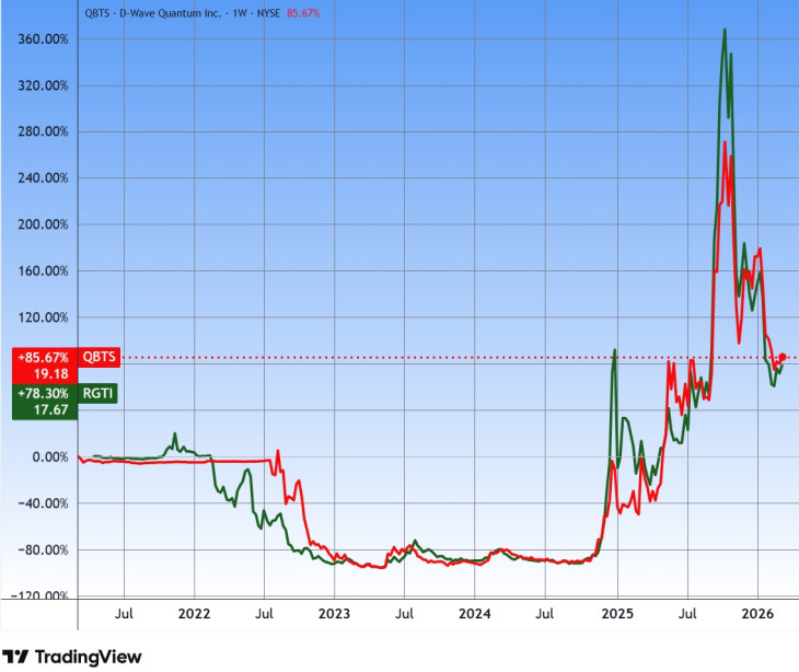 Két kvantumszámítástechnika-vállalat árfolyama. Forrás: Tradingview.com. További árfolyamok, grafikonok: Privátbankár Árfolyamkereső.
