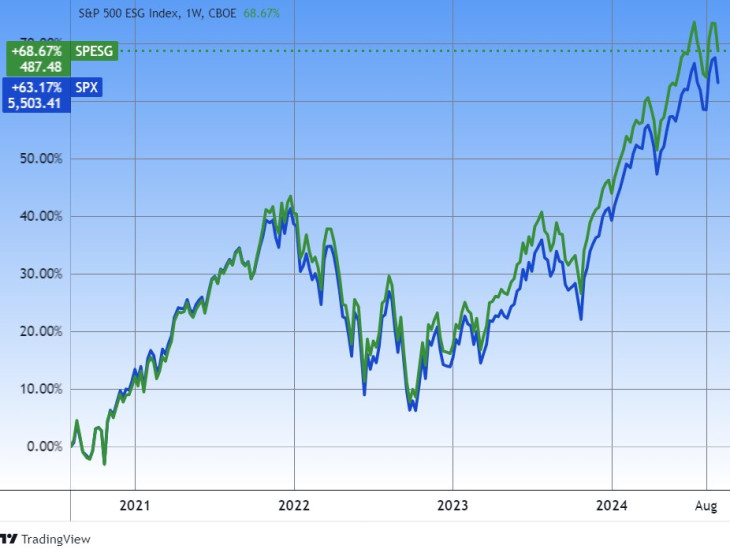1. Ábra. Az S&P 500 ESG index és a “normál”, általánosan használt S&P 500 index. Forrás: Tradingview.com. További árfolyamok, grafikonok: Privátbankár Árfolyamkereső.