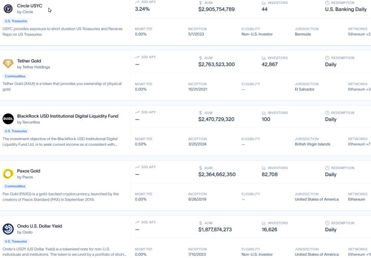 Az öt legnagyobb RWA-eszköz. Forrás: Rwa.xyz