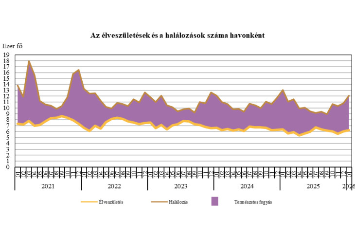 Így alakult a születések és halálok száma az elmúlt években