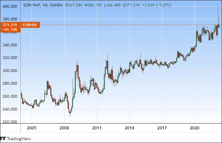 Az euró/forint hosszú távon. A trend egyértelmű. Tradingview.com