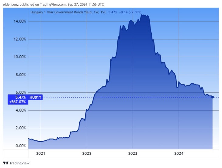 Az egy éves magyarországi állampapírpiaci referenciahozam több év alatt. Forrás: Tradingview.com. További árfolyamok, grafikonok: Privátbankár Árfolyamkereső.