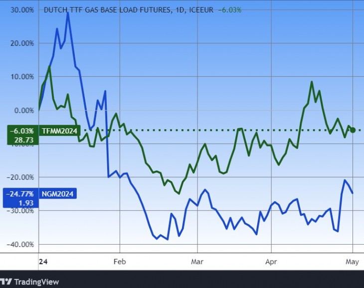 Amerikai (kékkel) és európai földgázárak. Forrás: Tradingview.com. További árfolyamok, grafikonok: Privátbankár Árfolyamkereső.