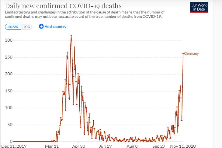 A napi koronavírusos halálesetek száma Németországban. (Forrás: Our World In Data)