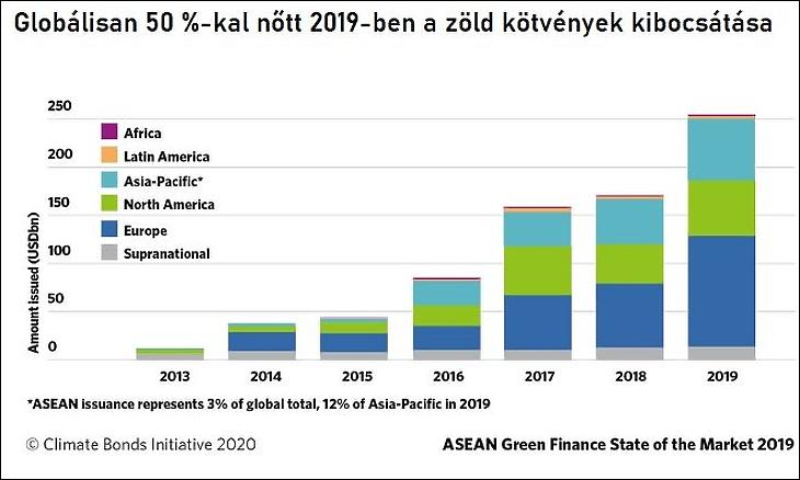 Zöld kötvények kibocsátása globálisan 2019-ban