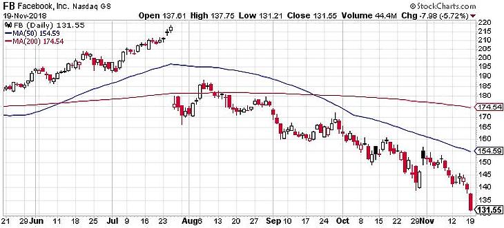 Zuhanás Amerikában, összeomlott a bitcoin