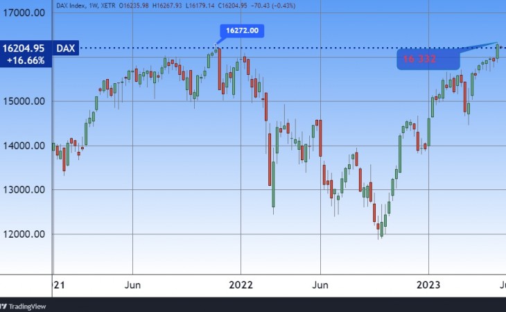 A DAX index és csúcsai. Forrás: Tradingview.com. További árfolyamok, grafikonok: Privátbankár Árfolyamkereső.