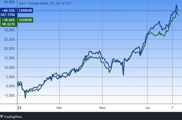 Az euró és a dollár orosz rubelben. Forrás: Tradingview.com. További árfolyamok, grafikonok: Privátbankár Árfolyamkereső.