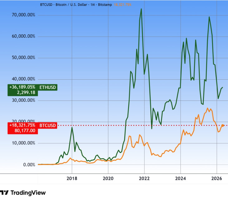 A bitcoin és az ether tíz éve. Kár lett volna kihagyni. Forrás: Tradingview.com. További árfolyamok, grafikonok: Privátbankár Árfolyamkereső.
