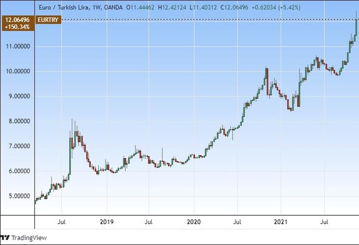 Az euró/török líra árfolyam (Tradingview.com)