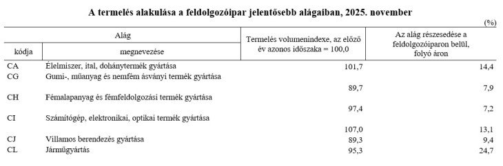 A járműiparra érdemes figyelni