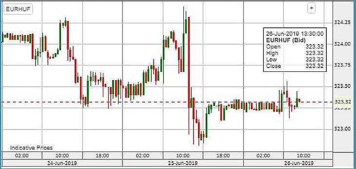 Ezért erősödött a forint: mégis csinált egy kisebb szigorítást az MNB