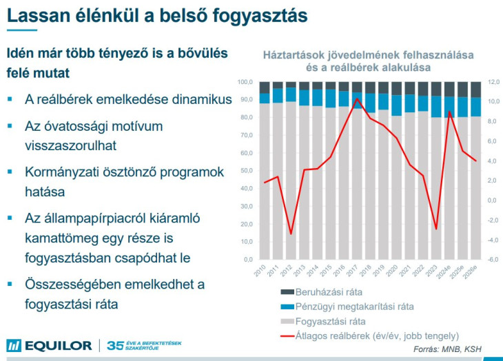 Miért nőhet a lakossági fogyasztás?