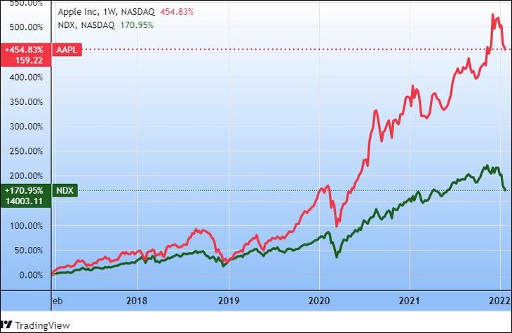 Az Apple-részvény és a Nasdaq 100 technológiai tőzsdeindex öt éve (Tradingview.com)