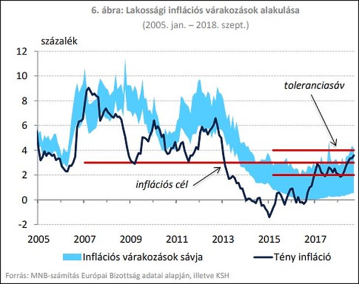 Ez sem volt még – az inflációs államkötvény kamata fölé ugrott az infláció