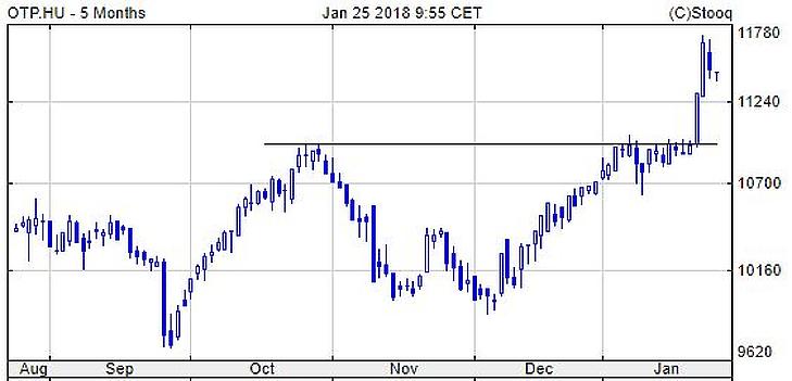 Elszállt az olajár, az arany is erős, esik a Konzum