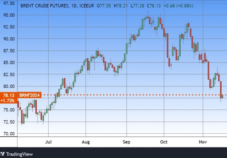 A Brent típusú olaj árfolyama. Forrás: Tradingview.com. További árfolyamok, grafikonok: Privátbankár Árfolyamkereső.