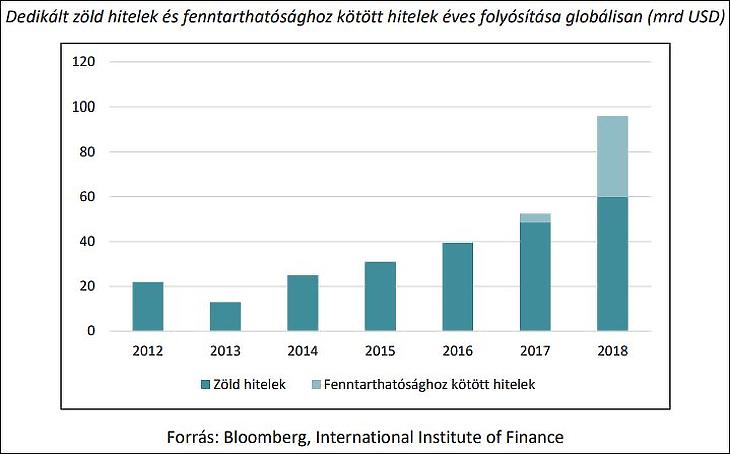 Dedikáltzöld hitelek és fenntarthatósághoz kötött hitelek éves folyósítása globálisan (mrd USD)