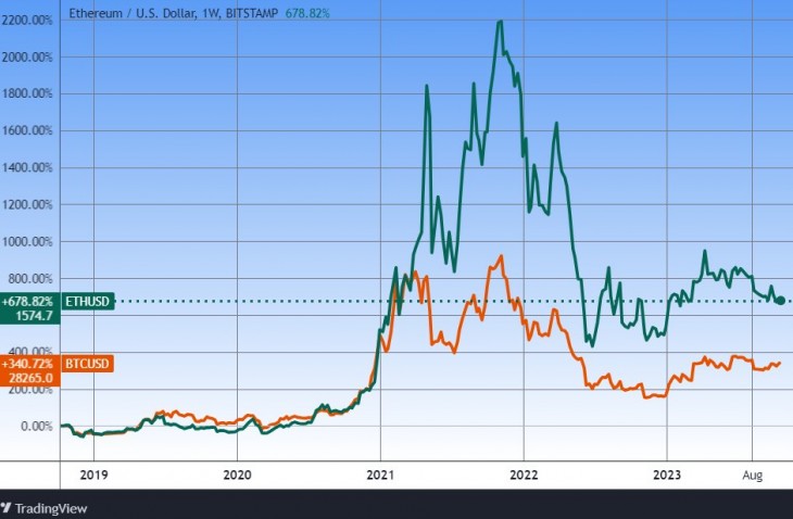 A bitcoin és az ether öt éve. Forrás: Tradingview.com. További árfolyamok, grafikonok: Privátbankár Árfolyamkereső.