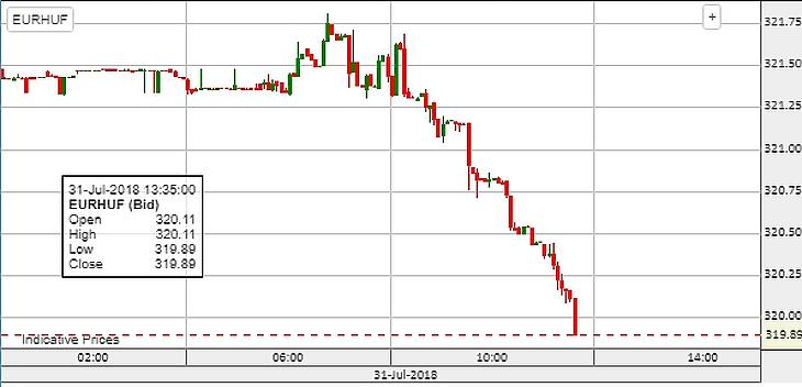Hirtelen meglódult a forint: 320 alatt járt az euró!