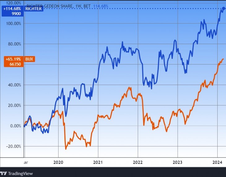 A Richter-részvény és a BUX index öt éves változása. Forrás: Tradingview.com. További árfolyamok, grafikonok: Privátbankár Árfolyamkereső.