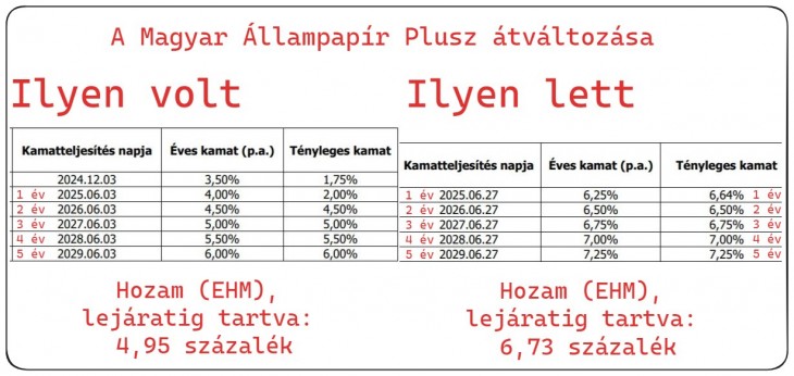 A régi és az új Magyar Állampapír Plusz. Forrás: Közlemények.