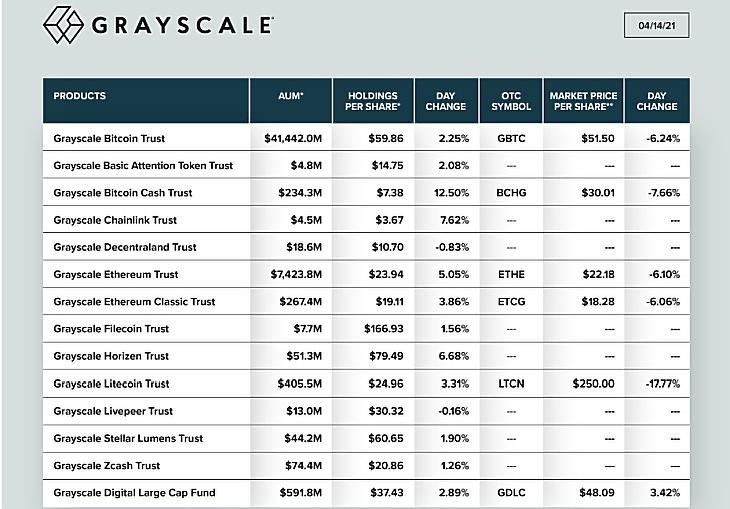 A Grayscale befektetési részvénytársaságainak aktuális nettó eszközértéke (forrás: Grayscale a Twitteren). Az összérték épp meghaladta az 50 milliárd dollárt.