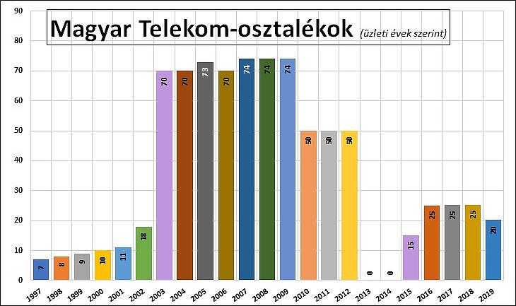 6. Ábra: A Magyar Telekom osztalékfizetései (források: hivatalos bejelentések, Magyar Részvények Könyve.)