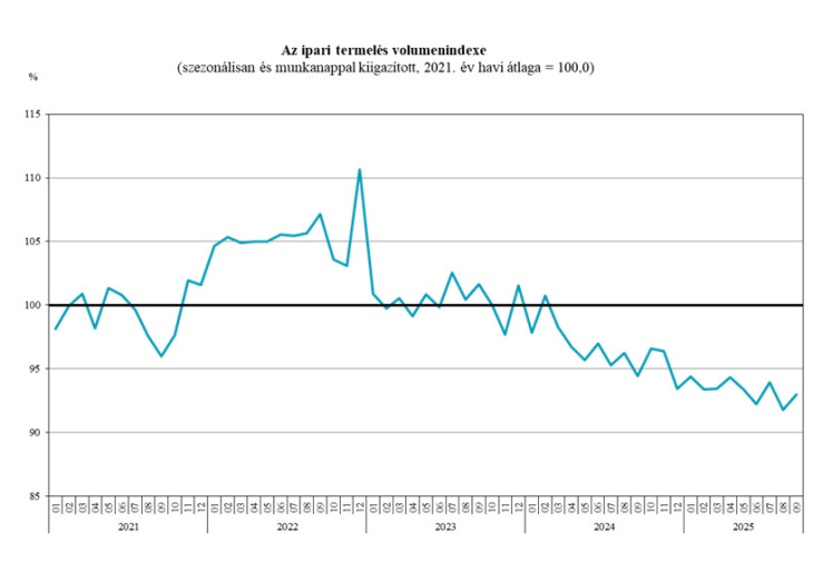 A lefelé mutató trend változatlan