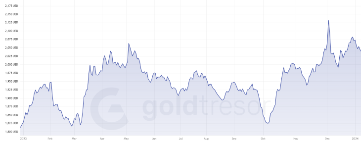 Így alakult az arany dollárban mért árfolyama. Forrás: World Gold Council