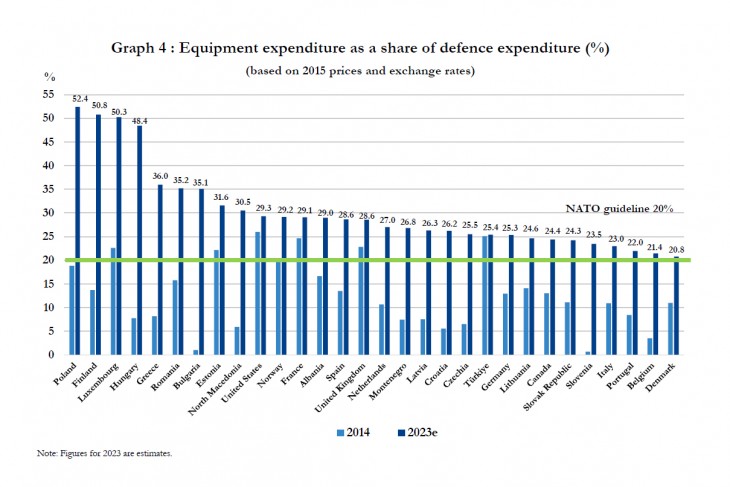 Az eszközbeszerzésre fordított kiadások aránya a NATO tagállamaiban a  védelmi költségvetésen belül 2014-ben és a 2023-as becsült adatok szerint. Forrás: NATO
